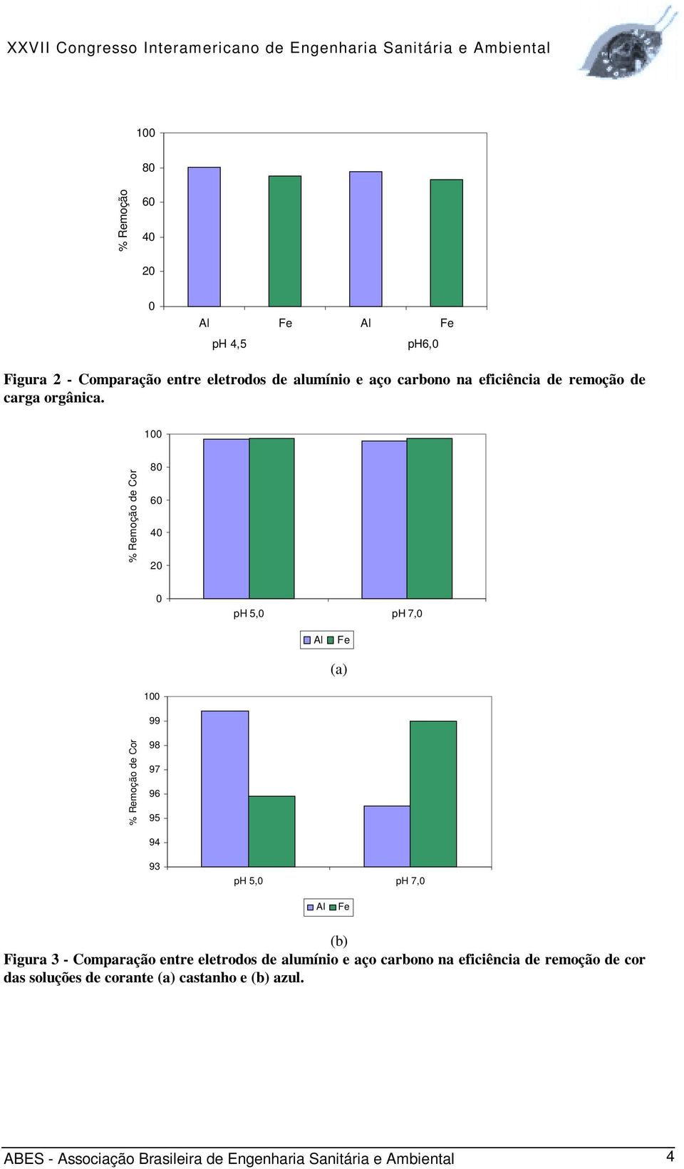 1 8 ph 5, ph 7, Al Fe (a) 1 99 98 97 96 95 94 93 ph 5, ph 7, Al Fe (b) Figura 3 - Comparação entre