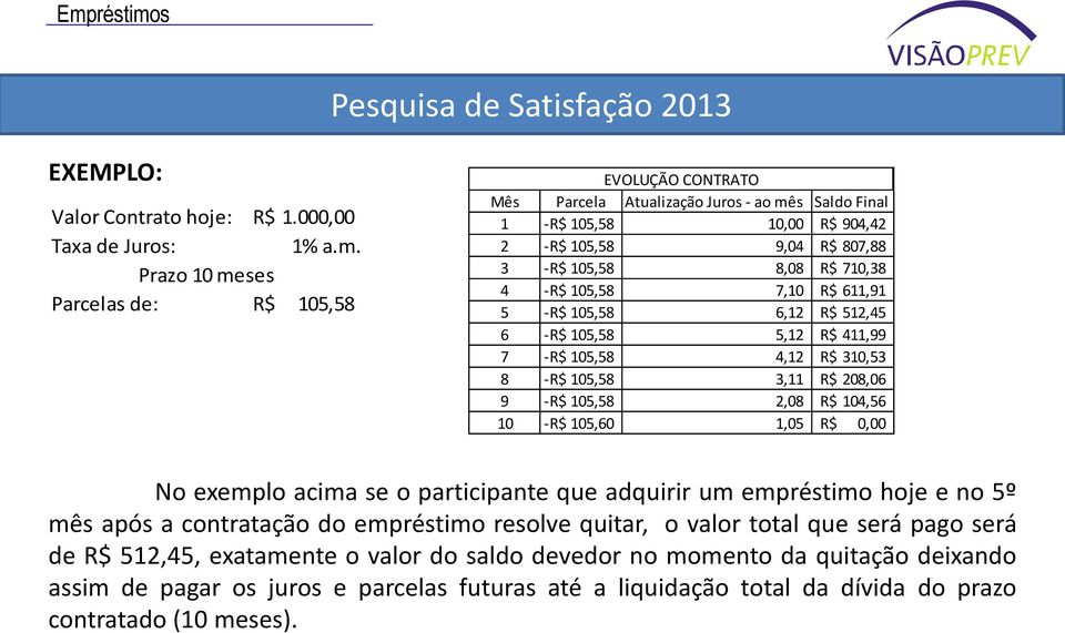 3,11 R$ 208,06 9 -R$ 105,58 2,08 R$ 104,56 10 -R$ 105,60 1,05 R$ 0,00 No exemplo acima se o participante que adquirir um empréstimo hoje e no 5º mês após a contratação do empréstimo resolve quitar, o