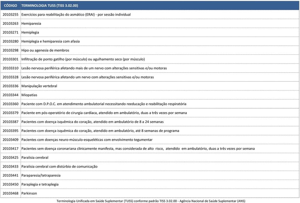 20103328 Lesão nervosa periférica afetando um nervo com alterações sensitivas e/ou motoras 20103336 Manipulação vertebral 20103344 Miopatias 20103360 Paciente com D.P.O.C.