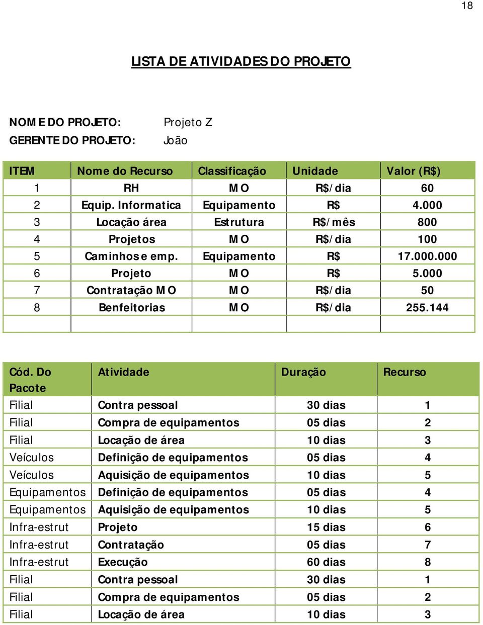 Do Atividade Duração Recurso Pacote Filial Contra pessoal 30 dias 1 Filial Compra de equipamentos 05 dias 2 Filial Locação de área 10 dias 3 Veículos Definição de equipamentos 05 dias 4 Veículos