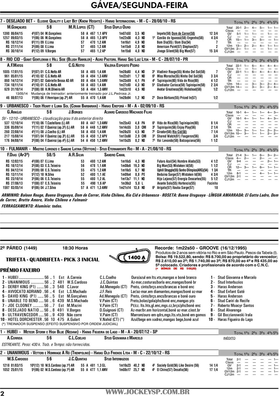 Gonçalves 58 A 465 1,3 APV 1m22s08 4,3 NO 1º Gavião do Iguassú(58) Engenho(58) 4 3/4 RS 18/12/14 6º(11) 09 E.Lima 57 470 1,2 AM 1m16s1 4,9 NO Bom Dia(55) / Bom Dia(54) 7 RS 27/11/14 3º(09) 08 E.