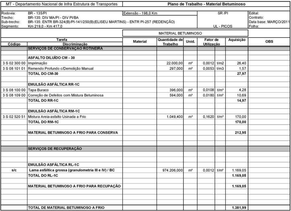 000,00 m² 0,0012 t/m2 26,40 3 S 08 101 01 Remendo Profundo c/demolição Manual 297,000 m³ 0,0053 t/m3 1,57 TOTAL DO CM-30 27,97 EMULSÃO ASFÁLTICA RR-1C 3 S 08 100 00 Tapa Buraco 396,000 m³ 0,0108 t/m³