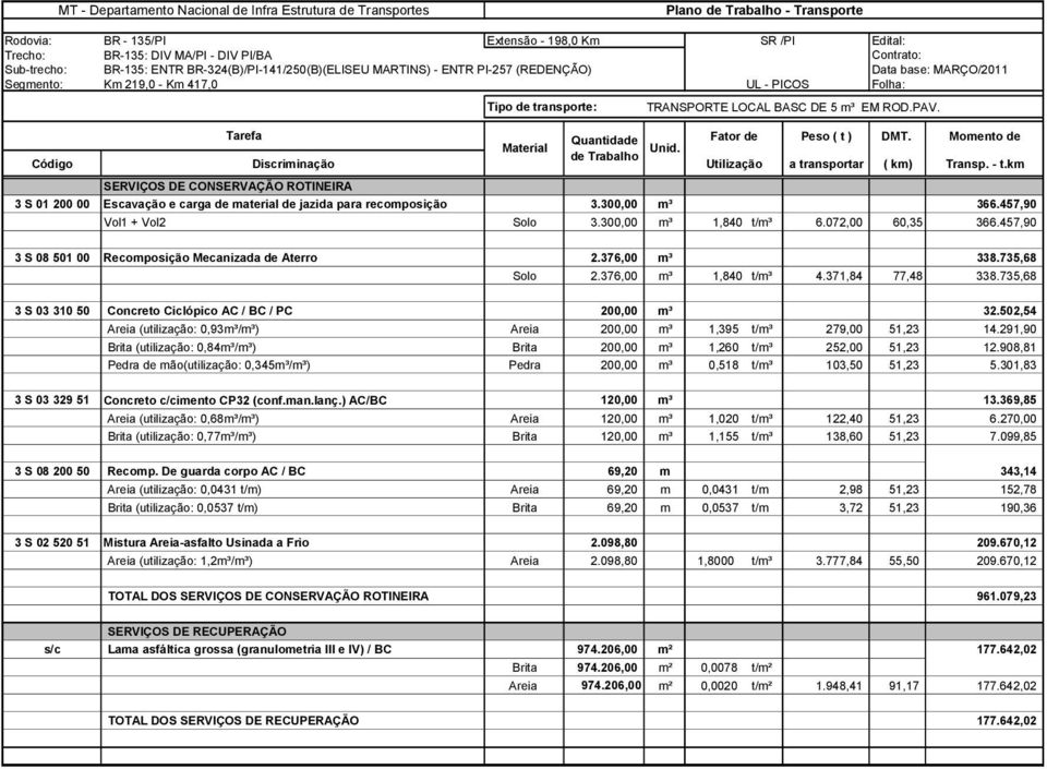 457,90 Vol1 + Vol2 Solo 3.300,00 m³ 1,840 t/m³ 6.072,00 60,35 366.457,90 3 S 08 501 00 Recomposição Mecanizada de Aterro 2.376,00 m³ 338.735,68 Solo 2.376,00 m³ 1,840 t/m³ 4.371,84 77,48 338.