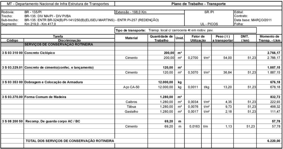 329.01 Concreto de cimento(confec. e lançamento) 120,00 m³ 1.887,15 Cimento 120,00 m³ 0,3070 t/m³ 36,84 51,23 1.887,15 3 S 03 353 00 Dobragem e Colocação de Armadura 12.000,00 kg 676,18 Aço CA-50 12.