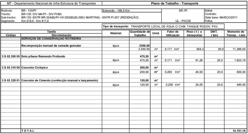 300,00 m³ 0,171 t/m³ 564,3 20,0 11.286,00 3 S 02 200 00 Solo p/base Remendo Profundo 475,20 m³ água 475,20 m³ 0,171 t/m³ 81,26 20,0 1.