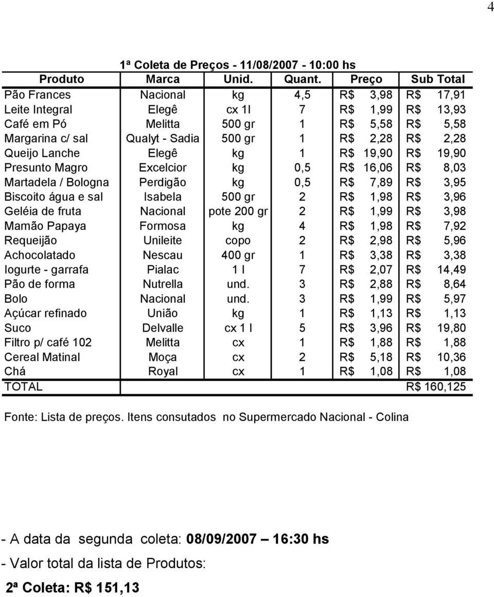 2,28 Queijo Lanche Elegê kg 1 R$ 19,9 R$ 19,9 Presunto Magro Excelcior kg,5 R$ 16,6 R$ 8,3 Martadela / Bologna Perdigão kg,5 R$ 7,89 R$ 3,95 Biscoito água e sal Isabela 5 gr 2 R$ 1,98 R$ 3,96 Geléia