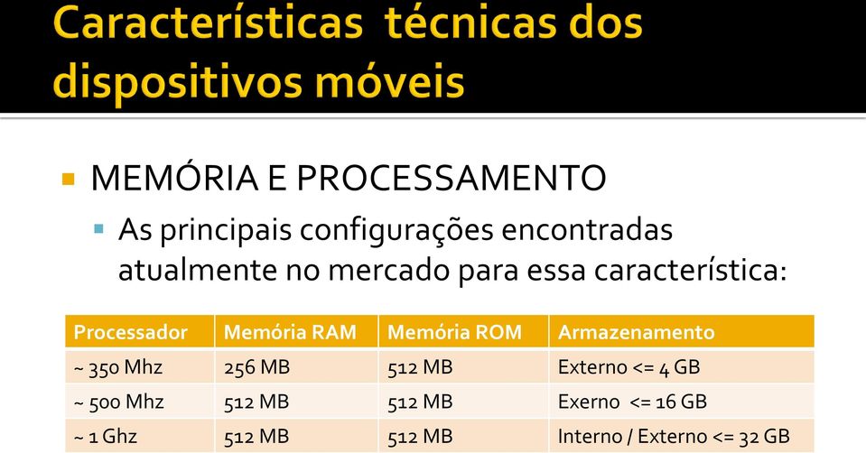 Memória ROM Armazenamento ~ 350 Mhz 256 MB 512 MB Externo <= 4 GB ~ 500