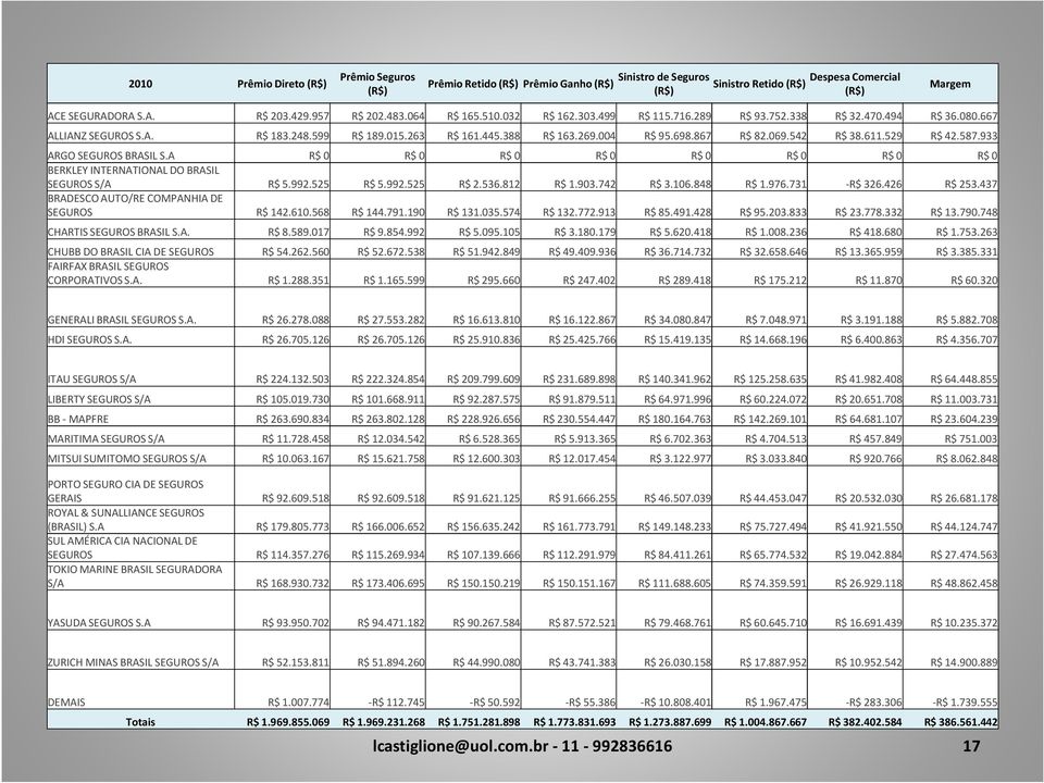 542 R$ 38.611.529 R$ 42.587.933 ARGO SEGUROS BRASIL S.A R$ 0 R$ 0 R$ 0 R$ 0 R$ 0 R$ 0 R$ 0 R$ 0 SEGUROS S/A R$ 5.992.525 R$ 5.992.525 R$ 2.536.812 R$ 1.903.742 R$ 3.106.848 R$ 1.976.731 -R$ 326.