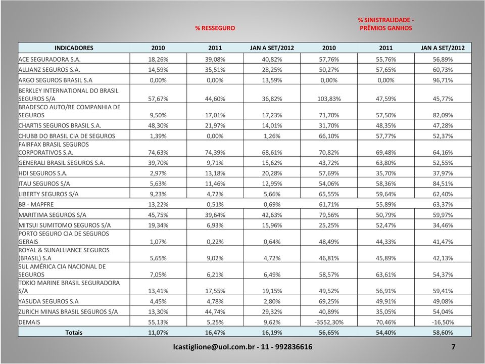 A. 74,63% 74,39% 68,61% 70,82% 69,48% 64,16% GENERALI BRASIL SEGUROS S.A. 39,70% 9,71% 15,62% 43,72% 63,80% 52,55% HDI SEGUROS S.A. 2,97% 13,18% 20,28% 57,69% 35,70% 37,97% ITAU SEGUROS S/A 5,63%