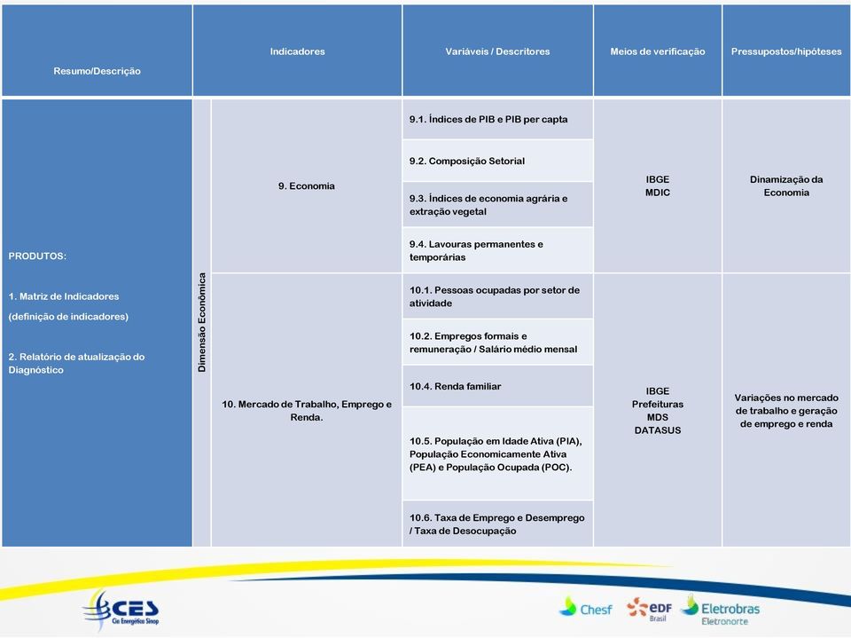 Relatório de atualização do Diagnóstico 10.2. Empregos formais e remuneração / Salário médio mensal 10. Mercado de Trabalho, Emprego e Renda. 10.4. Renda familiar 10.5.