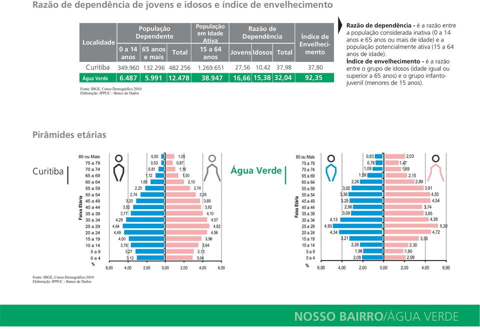 947 16,66 15,38 32,04 92,35 Razão de dependência - é a razão entre a população considerada inativa (0 a 14 anos e 65 anos ou mais de idade) e a população potencialmente ativa (15 a 64 anos de idade).