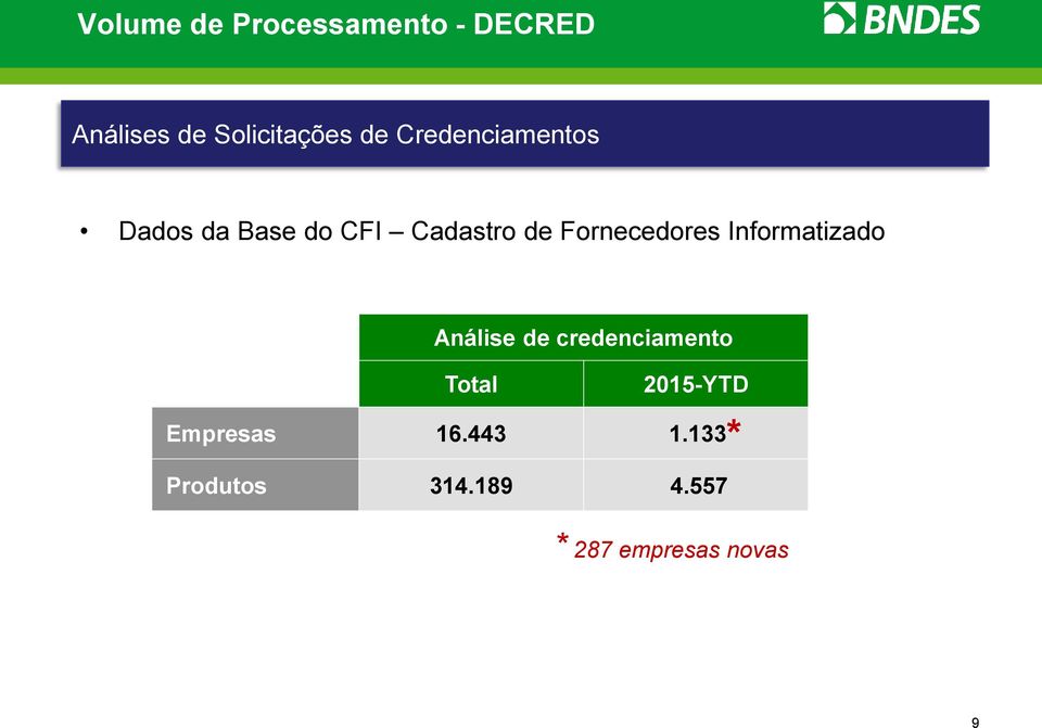 Informatizado Análise de credenciamento Total 2015-YTD