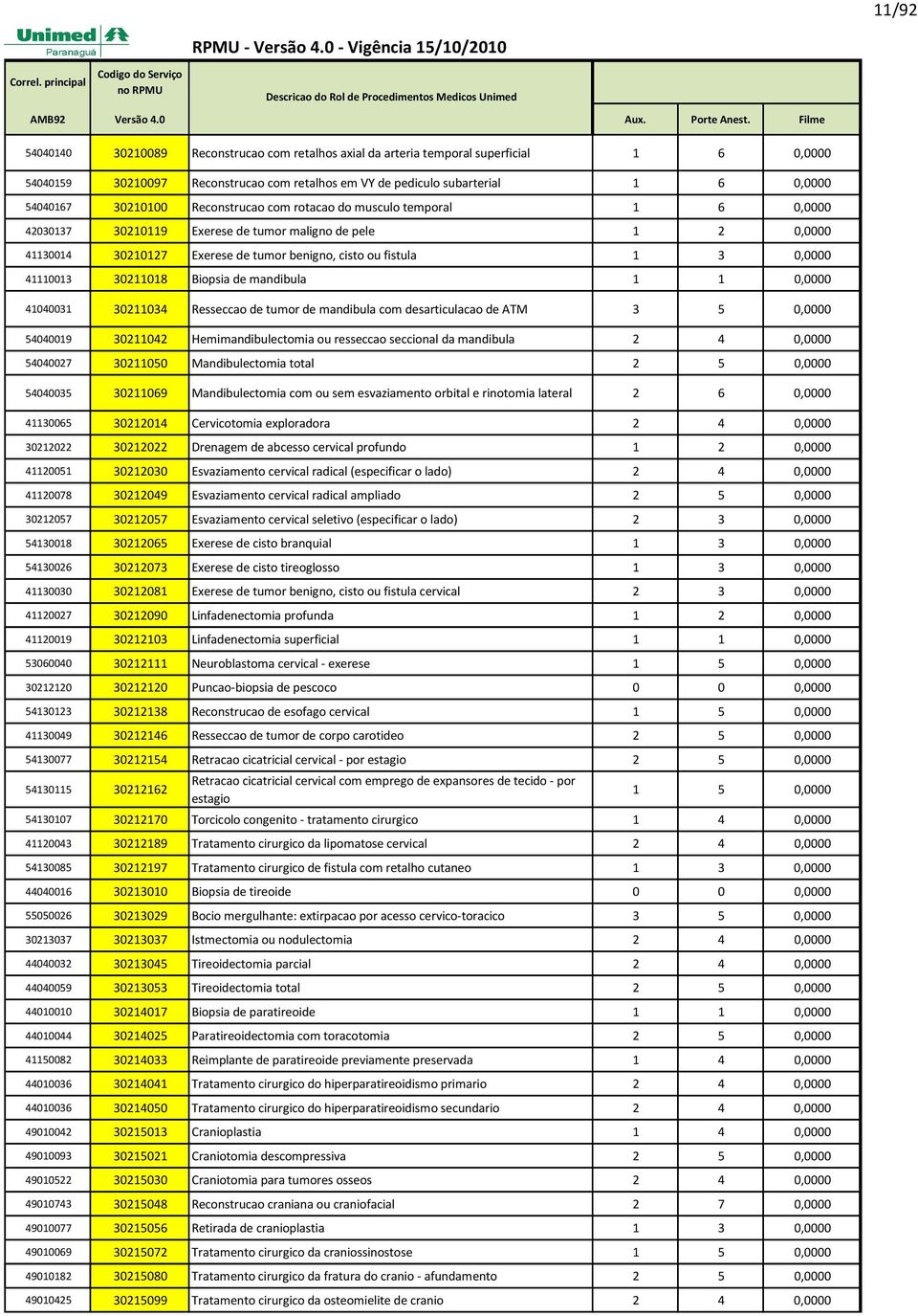 mandibula 1 1 41040031 30211034 Resseccao de tumor de mandibula com desarticulacao de ATM 3 5 54040019 30211042 Hemimandibulectomia ou resseccao seccional da mandibula 2 4 54040027 30211050