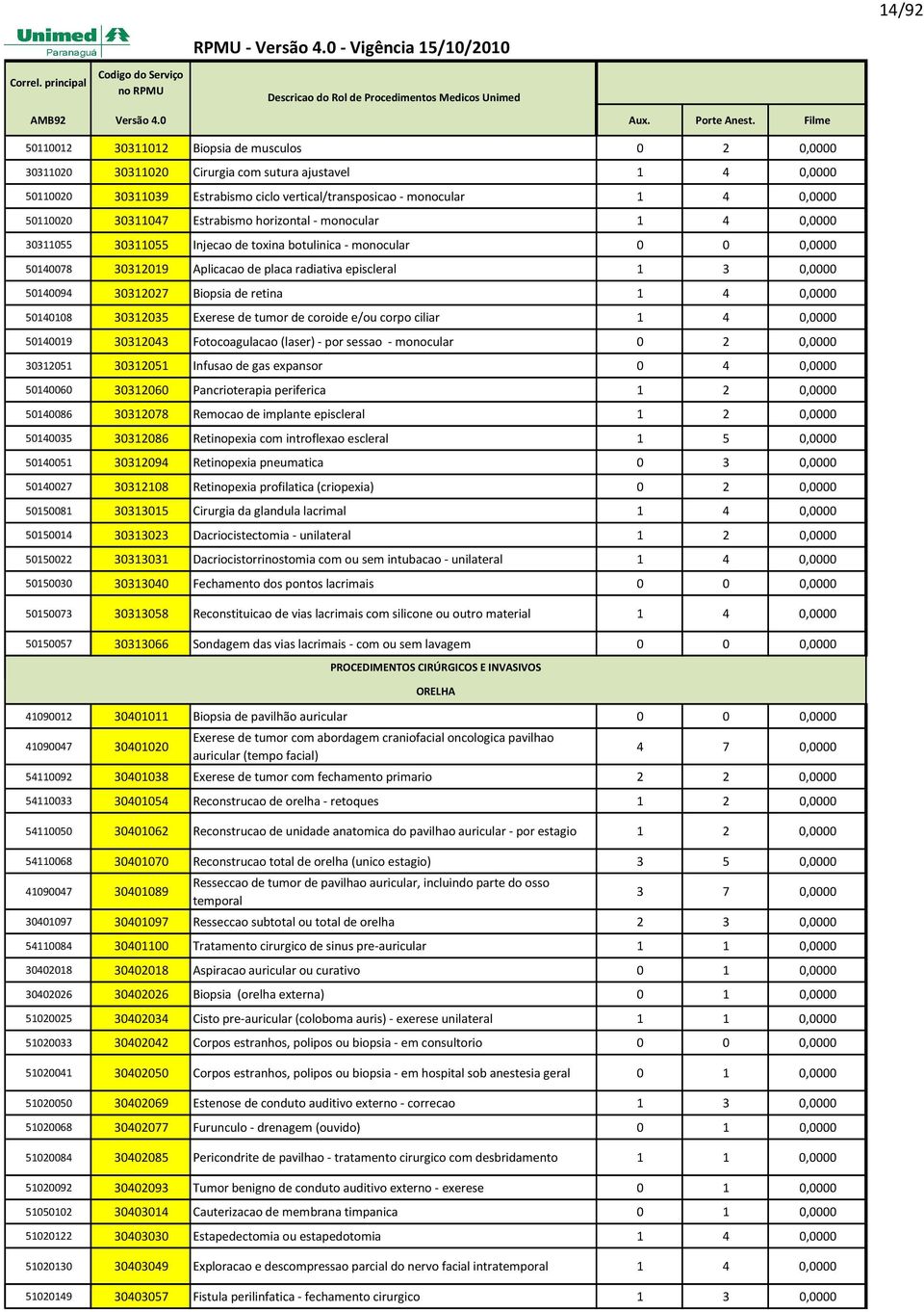 1 4 50140108 30312035 Exerese de tumor de coroide e/ou corpo ciliar 1 4 50140019 30312043 Fotocoagulacao (laser) - por sessao - monocular 0 2 30312051 30312051 Infusao de gas expansor 0 4 50140060