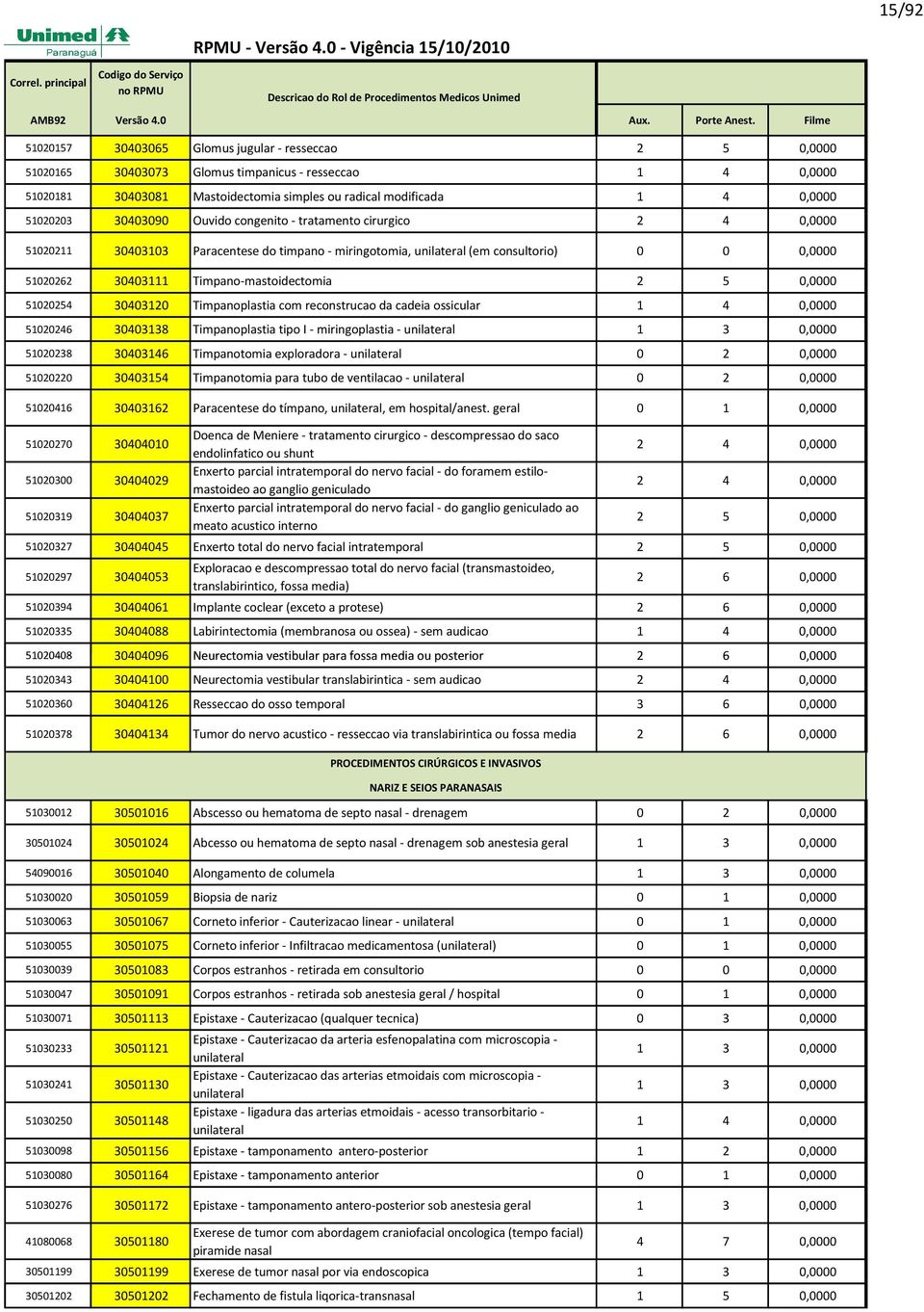 Timpanoplastia com reconstrucao da cadeia ossicular 1 4 51020246 30403138 Timpanoplastia tipo I - miringoplastia - unilateral 1 3 51020238 30403146 Timpanotomia exploradora - unilateral 0 2 51020220