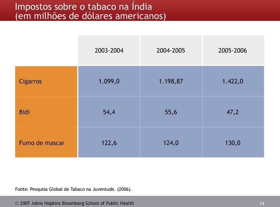 422,0 Bidi 54,4 55,6 47,2 Fumo de mascar 122,6 124,0 130,0 Fonte: