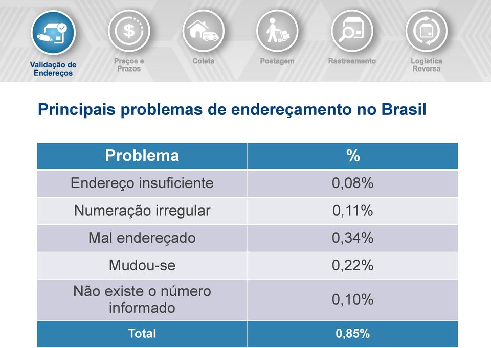 irregular 0,11% Mal endereçado 0,34% Mudou-se