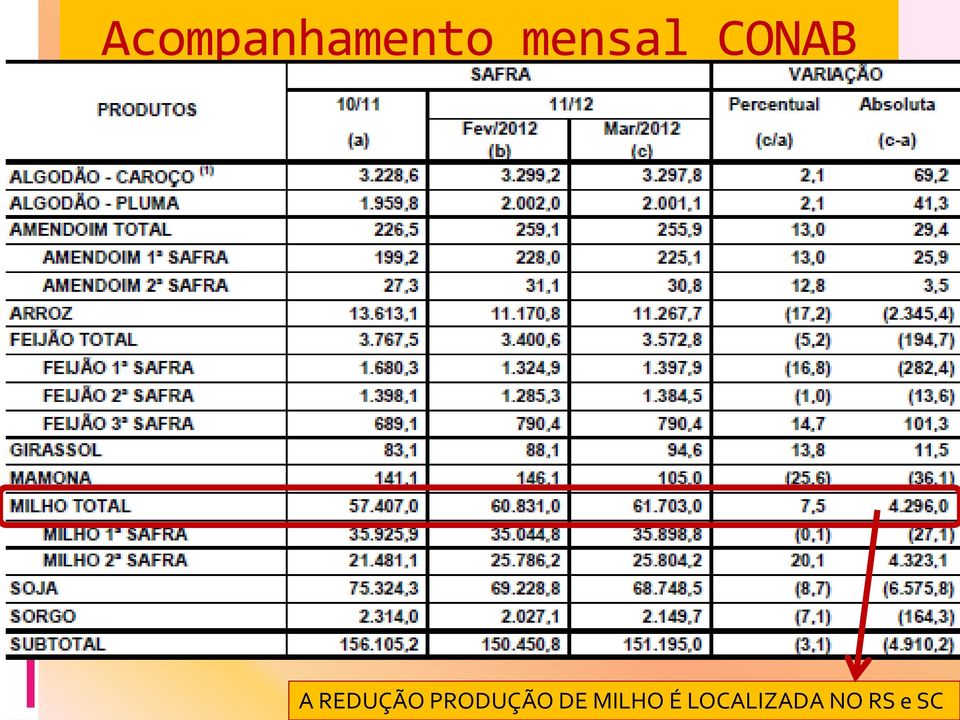 REDUÇÃO PRODUÇÃO DE