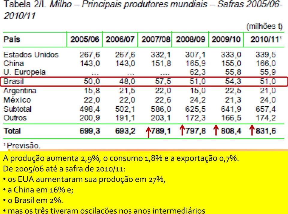 aumentaram sua produção em 27%, a China em 16% e; o