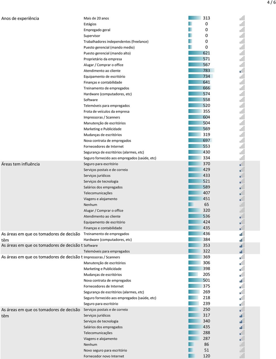 etc) 574 Software 558 Telemóveis para empregados 520 Frota de veículos da empresa 355 Impressoras / Scanners 604 Manutenção de escritórios 504 Marketing e Publicidade 569 Mudanças de escritórios 319