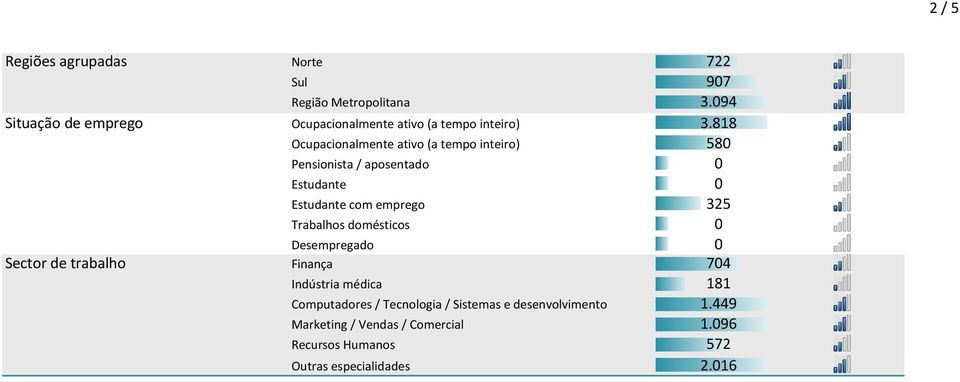 818 Ocupacionalmente ativo (a tempo inteiro) 580 Pensionista / aposentado 0 Estudante 0 Estudante com emprego 325