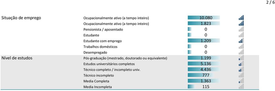 209 Trabalhos domésticos 0 Desempregado 0 Nível de estudos Pós-graduação (mestrado, doutorado ou equivalente) 1.