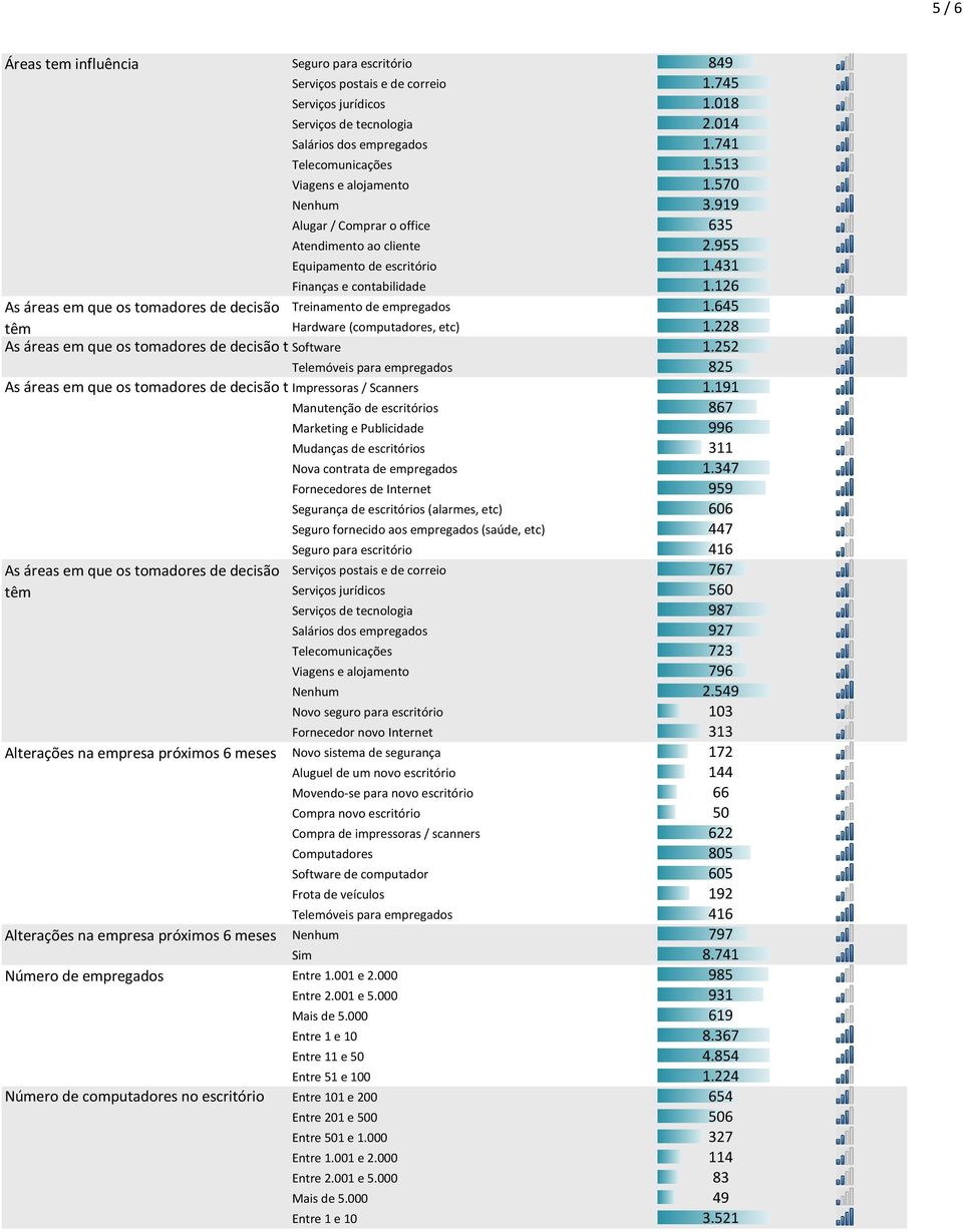 126 As áreas em que os tomadores de decisão Treinamento de empregados 1.645 têm Hardware (computadores, etc) 1.228 As áreas em que os tomadores de decisão têm Software 1.