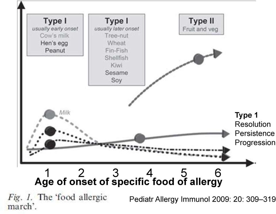 onset of specific food of allergy
