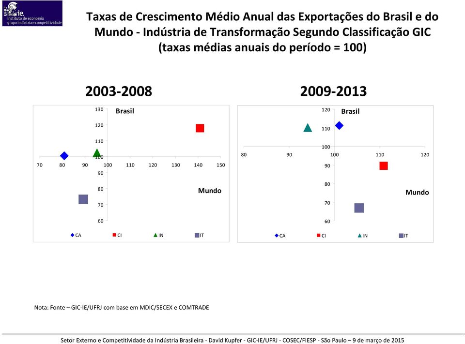 120 Brasil 120 110 110 100 70 80 90 100 110 120 130 140 150 90 100 80 90 100 110 120 90 80 Mundo