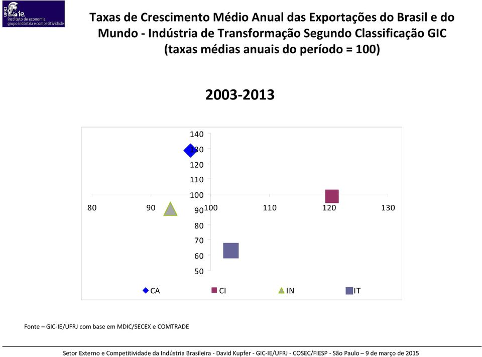 do período = 100) 2003-2013 140 130 120 110 100 80 90 90100 110 120 130