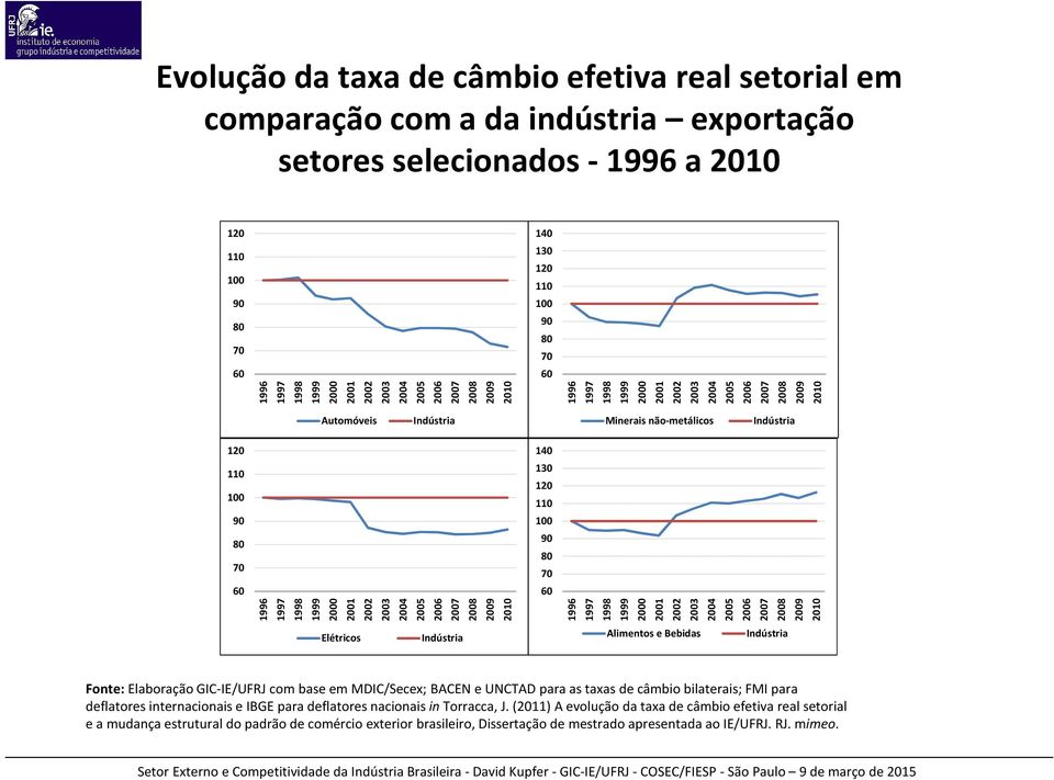 2000 2001 2002 2003 2004 2005 2006 2007 2008 2009 2010 Minerais não-metálicos Indústria 140 130 120 110 100 90 80 70 60 1996 1997 1998 1999 2000 2001 2002 2003 2004 2005 2006 2007 2008 2009 2010