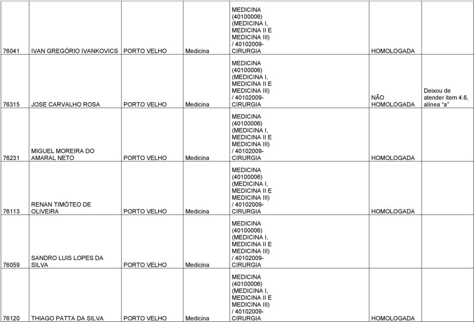 PORTO VELHO Medicina SANDRO LUIS LOPES DA SILVA PORTO VELHO Medicina (40100006) ( I, II E III) / 40102009- CIRURGIA (40100006) ( I, II E III) /