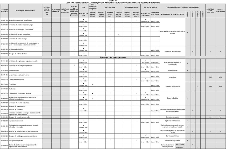 a paciente no domicílio 863050400 Atividade odontológica 35070600 Serviços de prótese dentária 801110100 Atividades de vigilância e segurança privada 803070000 Atividades de investigação particular