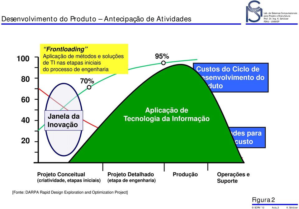 Aplicação de Tecnologia da Informação Oportunidades para redução de custo Projeto Conceitual (criatividade, etapas iniciais)