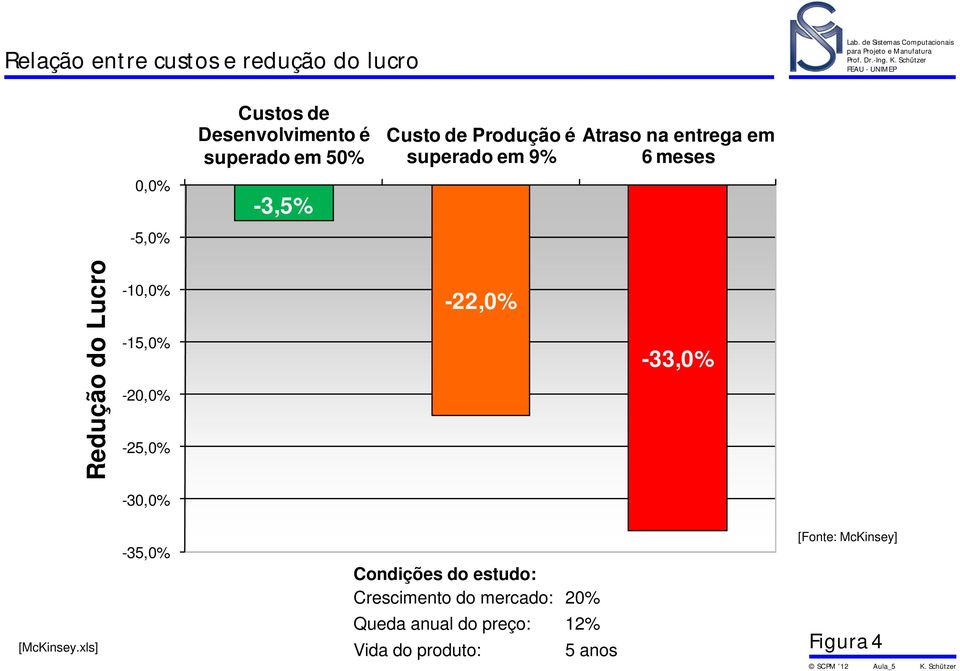 -10,0% -15,0% -20,0% -25,0% -22,0% -33,0% -30,0% -35,0% Condições do estudo: Crescimento do