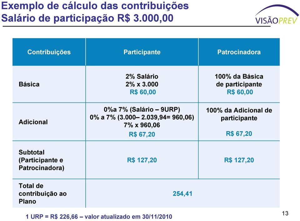 000 R$ 60,00 100% da Básica de participante R$ 60,00 Adicional 0%a 7% (Salário 9URP) 0% a 7% (3.000 2.