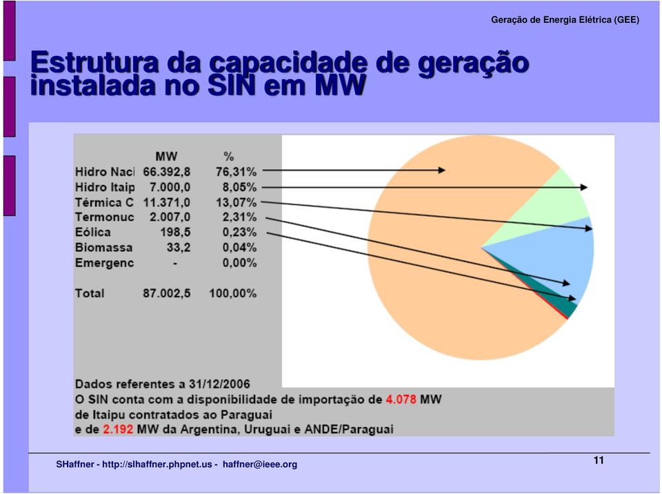 SIN em MW Geração de