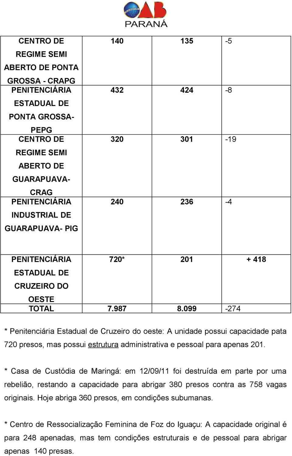 099-274 * Penitenciária Estadual de Cruzeiro do oeste: A unidade possui capacidade pata 720 presos, mas possui estrutura administrativa e pessoal para apenas 201.