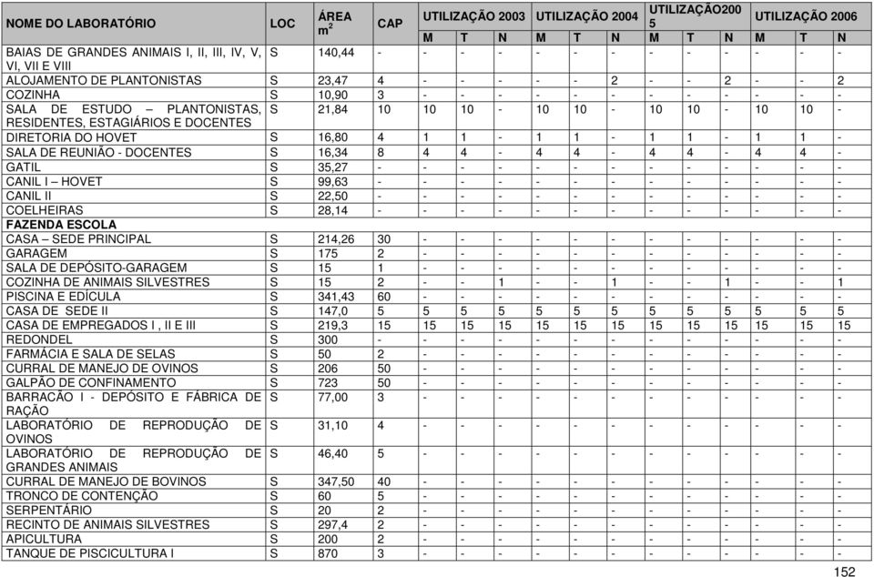 ESTAGIÁRIOS E DOCENTES DIRETORIA DO HOVET S 16,80 4 1 1-1 1-1 1-1 1 - SALA DE REUNIÃO - DOCENTES S 16,34 8 4 4-4 4-4 4-4 4 - GATIL S 35,27 - - - - - - - - - - - - - CANIL I HOVET S 99,63 - - - - - -
