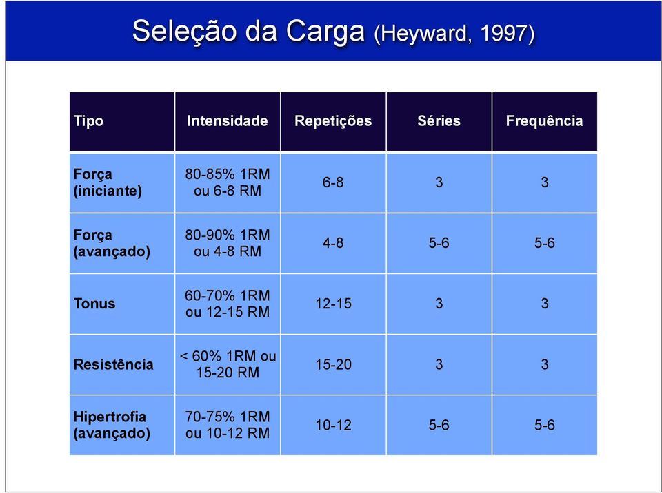 4-8 RM 4-8 5-6 5-6 Tonus 60-70% 1RM ou 12-15 RM 12-15 3 3 Resistência < 60% 1RM