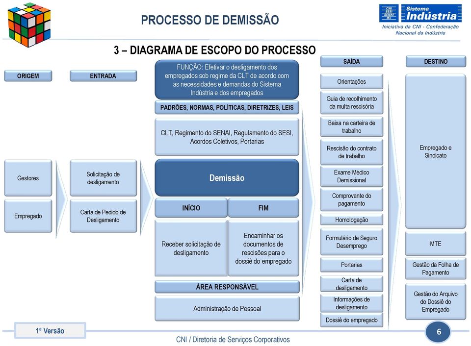 carteira de trabalho Rescisão do contrato de trabalho Empregado e Sindicato Gestores Solicitação de desligamento Demissão Exame Médico Demissional Empregado Carta de Pedido de Desligamento INÍCIO FIM