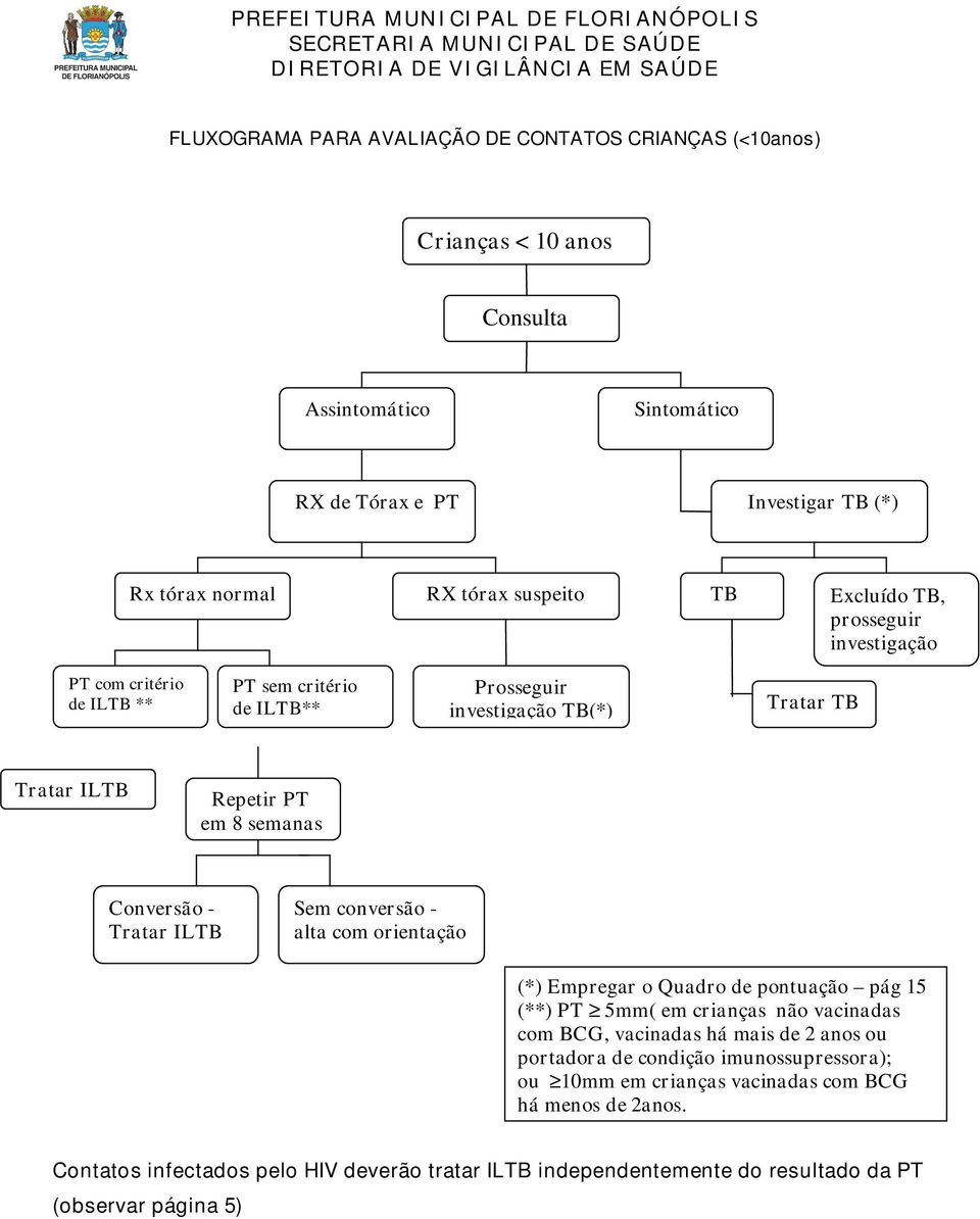 Tratar ILTB Sem conversão - alta com orientação (*) Empregar o Quadro de pontuação pág 15 (**) PT 5mm( em crianças não vacinadas com BCG, vacinadas há mais de 2 anos ou portadora de