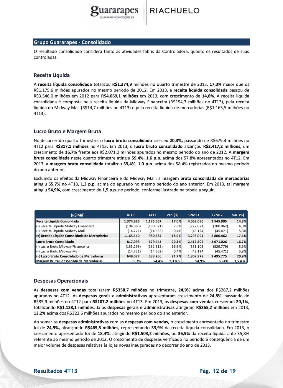 Em 2013, a receita líquida consolidada passou de R$3.546,0 milhões em 2012 para R$4.069,1 milhões em 2013, com crescimento de 14,8%.