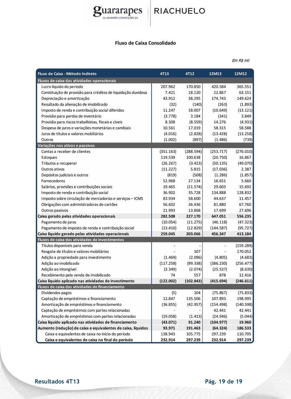 624 Resultado da alienação de imobilizado (32) (140) (263) (1.893) Imposto de renda e contribuição social diferidos 11.247 18.007 (10.649) (13.121) Provisão para perdas de inventário (3.778) 3.