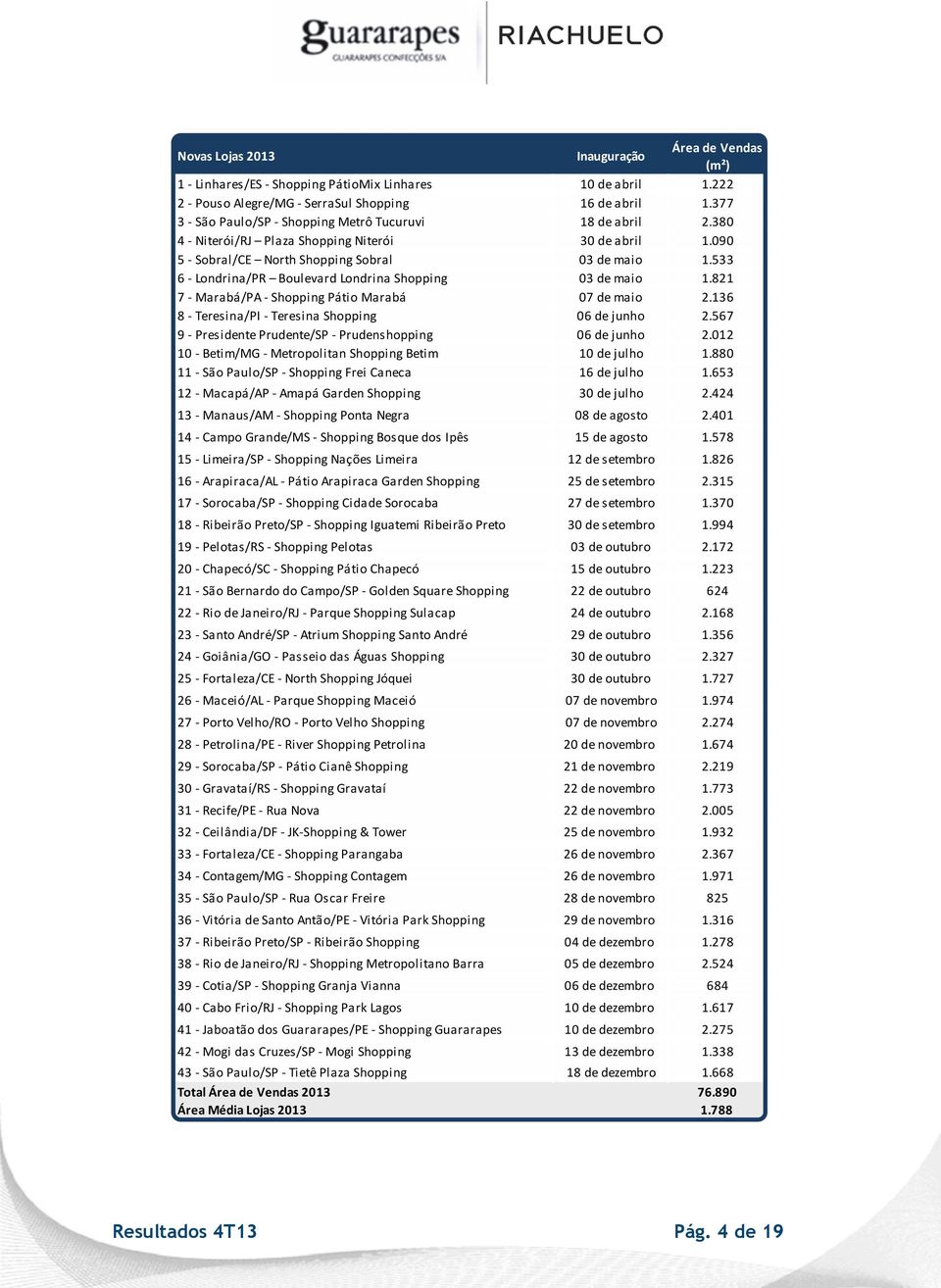 533 6 - Londrina/PR Boulevard Londrina Shopping 03 de maio 1.821 7 - Marabá/PA - Shopping Pátio Marabá 07 de maio 2.136 8 - Teresina/PI - Teresina Shopping 06 de junho 2.