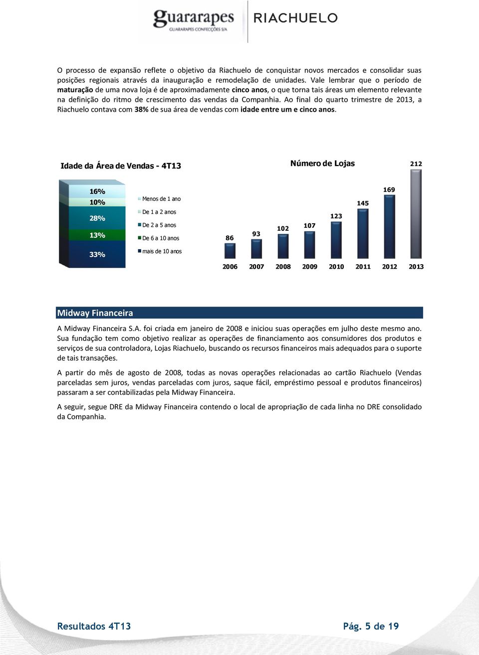 Ao final do quarto trimestre de 2013, a Riachuelo contava com 38% de sua área de vendas com idade entre um e cinco anos.