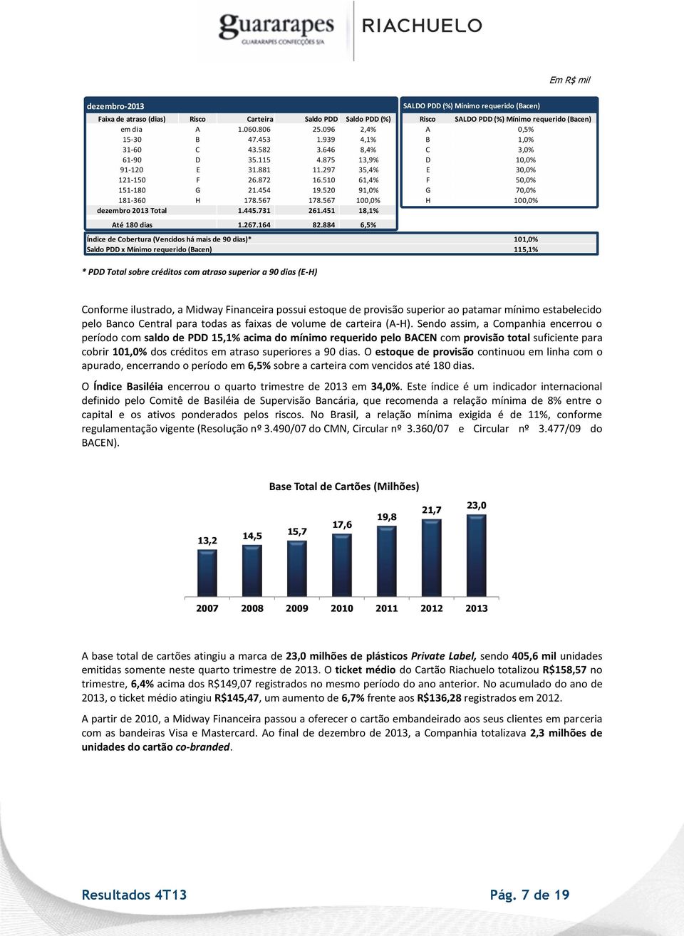 297 35,4% E 30,0% 121-150 F 26.872 16.510 61,4% F 50,0% 151-180 G 21.454 19.520 91,0% G 70,0% 181-360 H 178.567 178.567 100,0% H 100,0% dezembro 2013 Total 1.445.731 261.451 18,1% Até 180 dias 1.267.