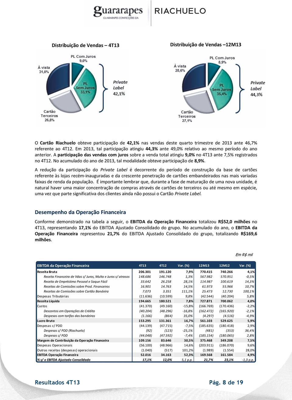 A participação das vendas com juros sobre a venda total atingiu 9,0% no 4T13 ante 7,5% registrados no 4T12. No acumulado do ano de 2013, tal modalidade obteve participação de 8,9%.