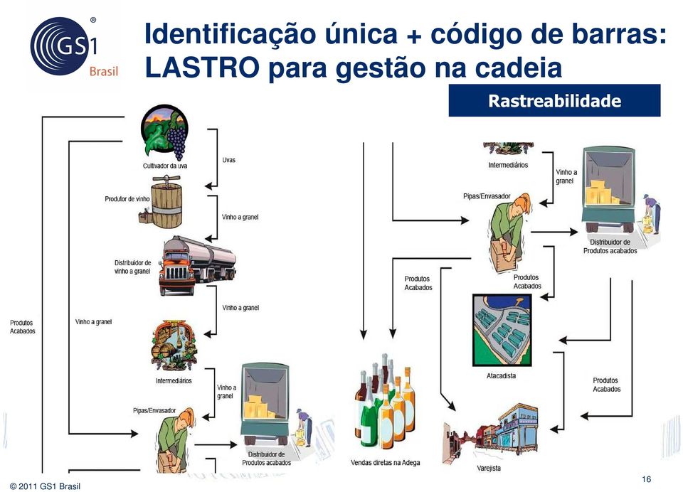 LASTRO para gestão na