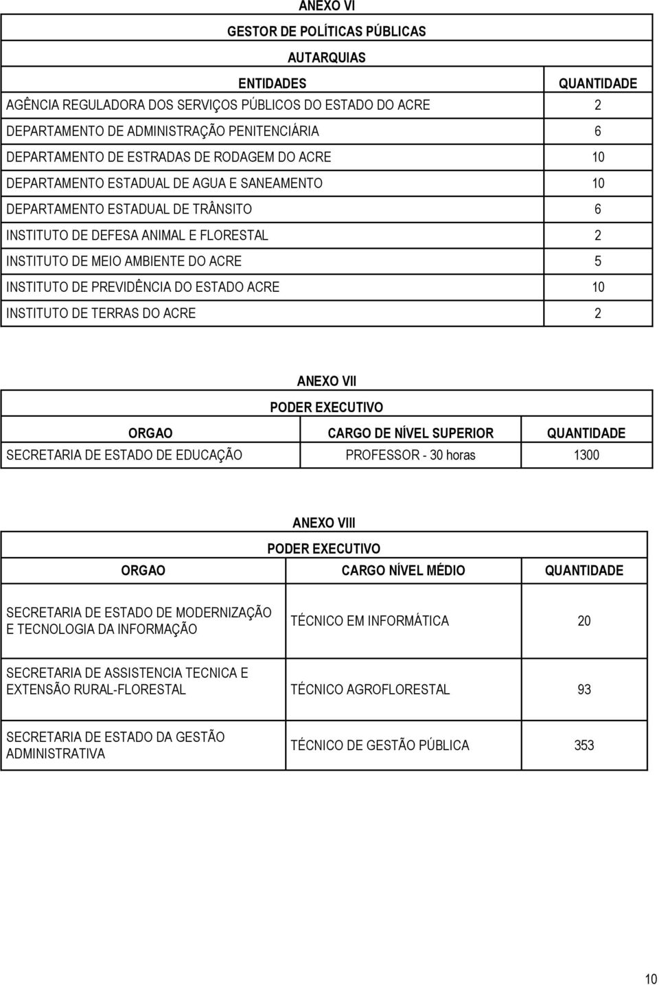 INSTITUTO DE PREVIDÊNCIA DO ESTADO ACRE 10 INSTITUTO DE TERRAS DO ACRE 2 ANEXO VII PODER EXECUTIVO ORGAO CARGO DE NÍVEL SUPERIOR QUANTIDADE SECRETARIA DE ESTADO DE EDUCAÇÃO PROFESSOR - 30 horas 1300